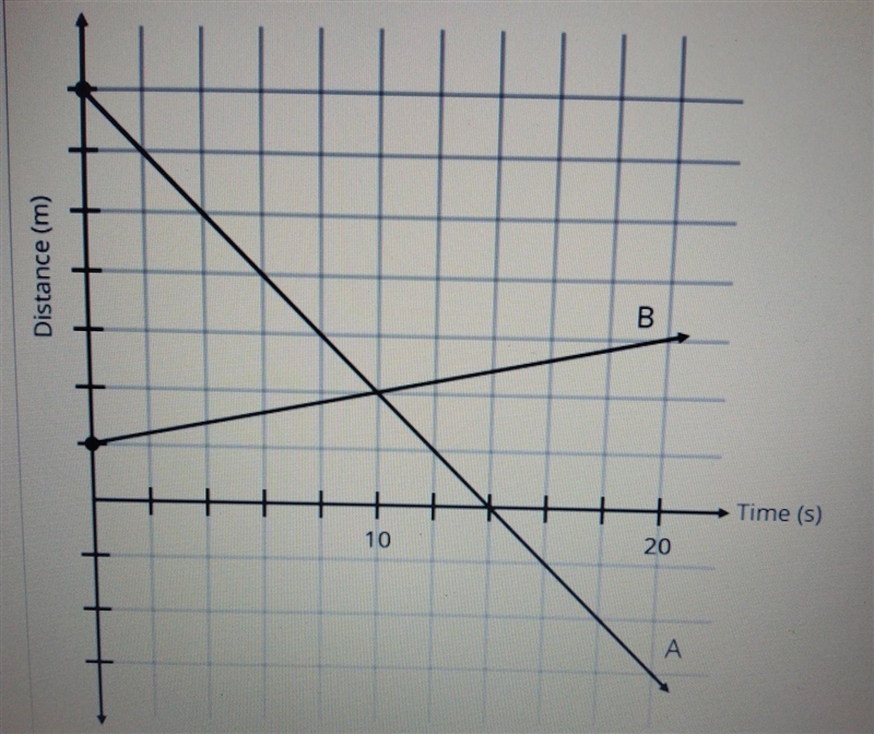 HELP ASAP PLEASE study the distance-time graph of two objects motion assume each line-example-1