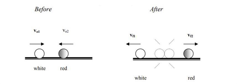 A white pool ball (m1 = 0.3 kg) moving at a speed of vo1 = +3 m/s collides head-on-example-1