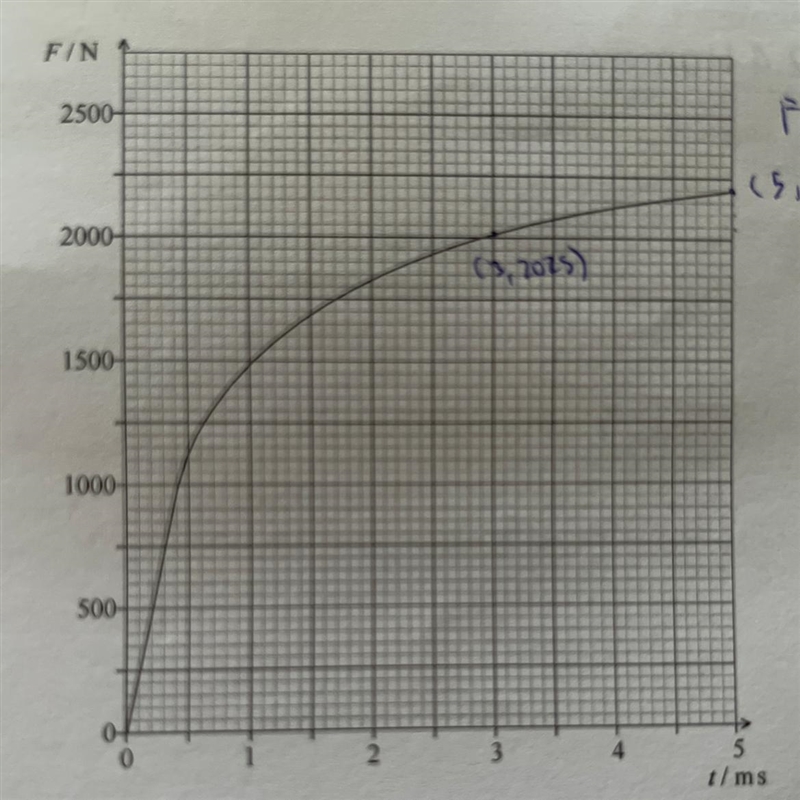 A bullet of mass 32g is fired from a gun. The graph above shows the variation of the-example-1