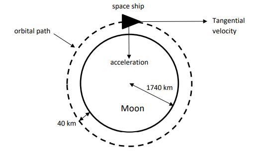 A 20 tonne space ship is orbiting the Moon 40 km above the surface. The radius of-example-1