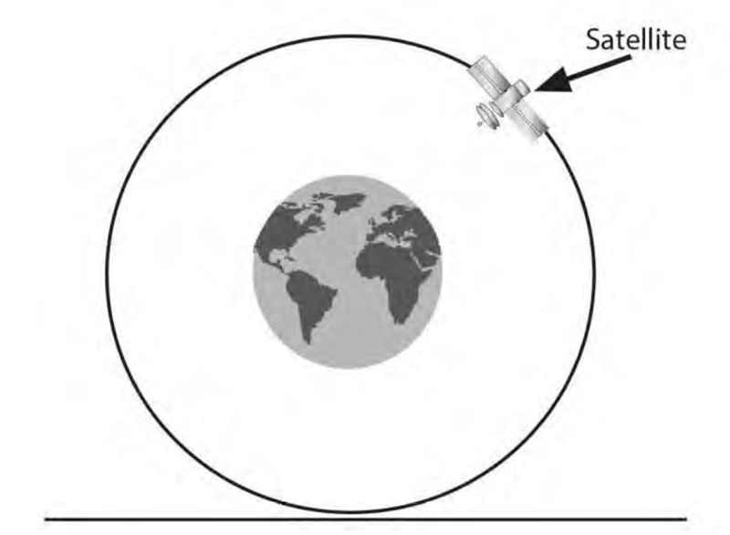 1. The diagram shows a satellite traveling in uniform circular motion around the Earth-example-1