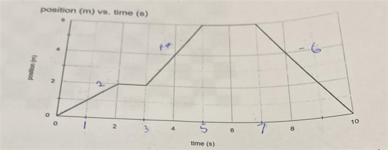 What is the displacement and distance of the car from t=0s to t=10s-example-1