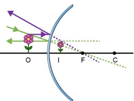 Which describe the image formed by the convex mirror? Check all that apply.Realvirtualinverteduprightsmallerlarger-example-1