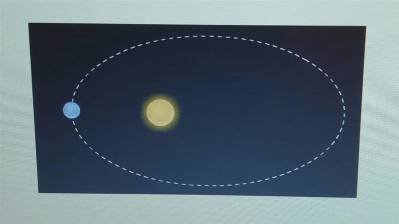 A planet orbits a star with the path shown below. a. Label the point on the orbit-example-1