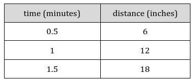 An ant can crawl 72 inches every 6 minutes. The table below shows the distance the-example-1