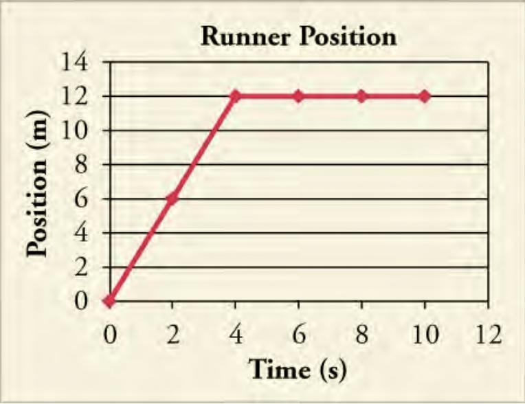 Using the graph below, what is the runner’s velocity from 4 to 10s?-example-1