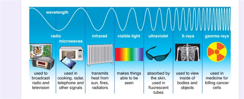 According to the diagram, (UV) ultraviolet light has a longer wavelength than A) radio-example-1