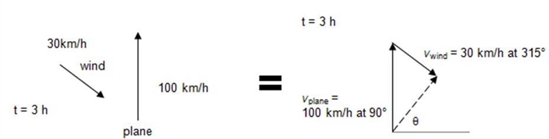 A plane flies due north (90° from east) with a velocity of 100 km/h for 3 hours. During-example-1