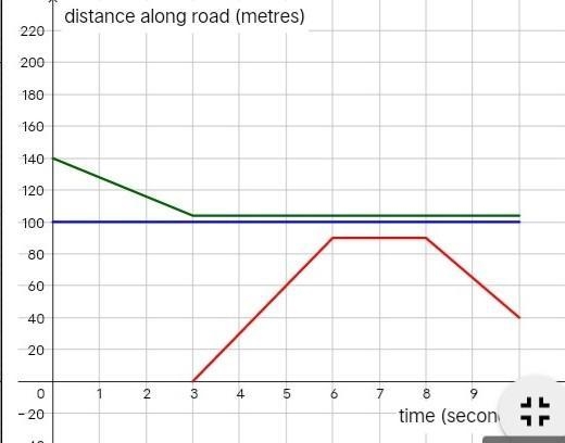 Interpret the graph of the red slope. ​-example-1