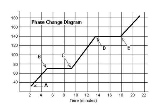 This phase diagram represents temperature increase on the y-axis and time on the x-example-1