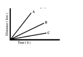 Examine the distance-time graph. Which line represents travel at the fastest speed-example-1