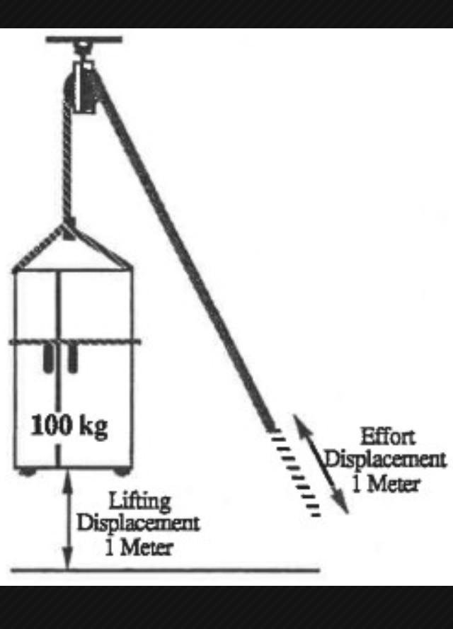 What can you conclude if the distance you pull a pulley rope equals the distance a-example-1