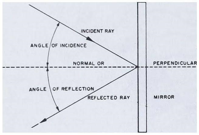 (a) Draw a diagram that illustrates how light rays are reflected off a smooth surface-example-1