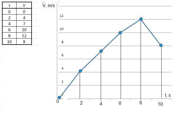 A sprinter had the following speeds at different times during a race: 0 m/s at 0 s-example-1