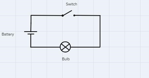 1. battery, light bulb, switch, all connected in seriesDirections: Create a circuit-example-1