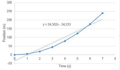 Using the data in the image Construct a velocity-time graph using your data. You may-example-1