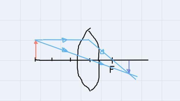 4. Draw the ray diagram to show the image formed by a convex lens with focal length-example-1