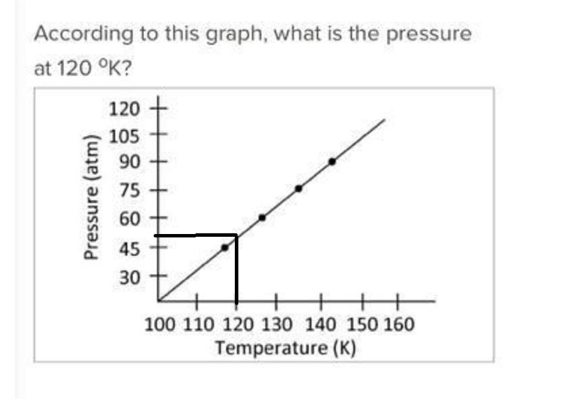 According to this graph what is the pressure at 120°K?-example-1