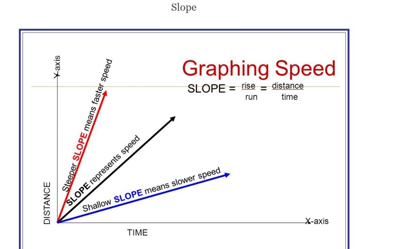 How is faster motion displayed in terms of slope-example-1