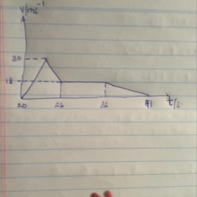 A car travelling at a constant speed of 30mls for 20seconds was Suddenly deccelerated-example-1