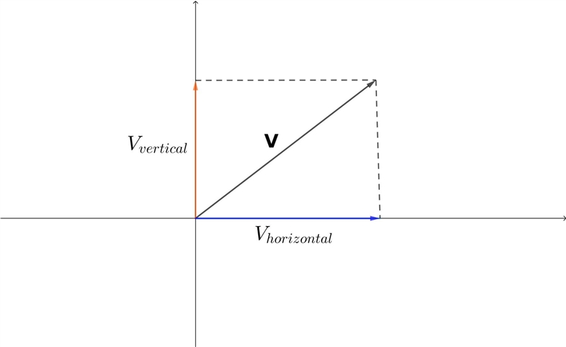 How to calculate the magnitude of the horizontal component of a vector ​-example-1