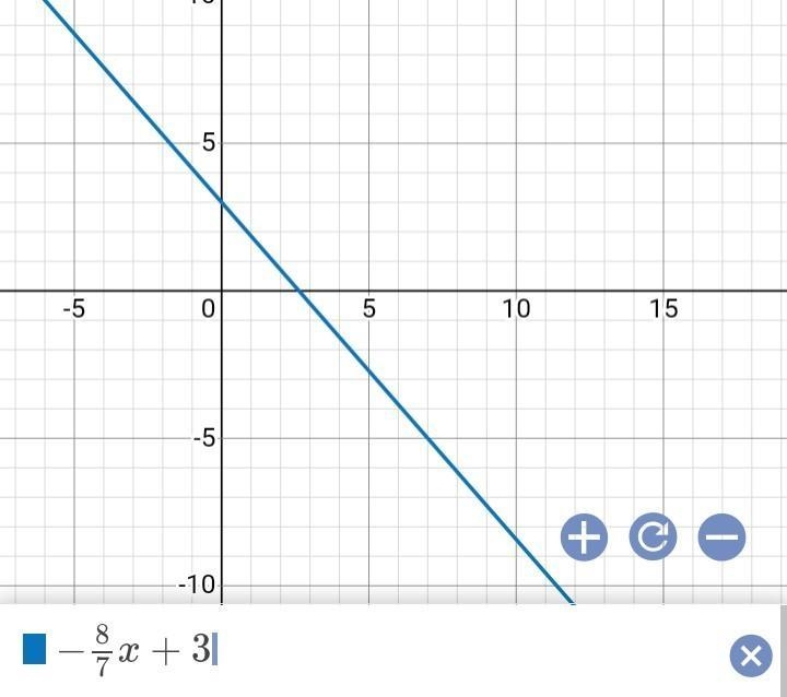 Use the​ slope-intercept form to graph the equation y= -8/7x + 3-example-2