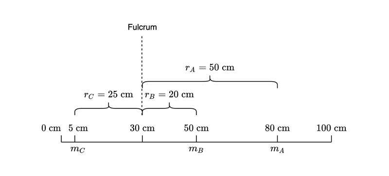 An 80g meter stick is supported at its 30 cm mark by a string attached to the ceiling-example-1