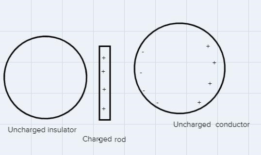 What is observed when a charged perspex rod is placed close to a suspended polystyrene-example-1