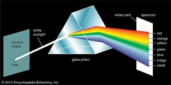 1. How do you describe the path that the light passes through when it travels? 2. What-example-1