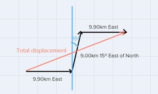 A bicycle travels 9.90 km due east in 0.500 h, then 9.00 km at 15.0° east of north-example-2