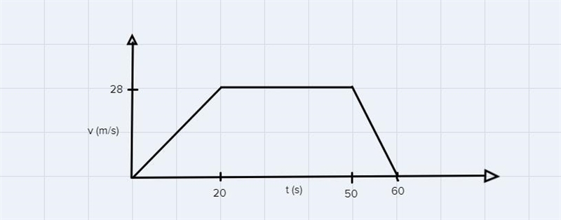 a)Sketch a velocity-time graph to show this information.b)Use the velocity-time graph-example-1