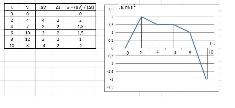 A sprinter had the following speeds at different times during a race: 0 m/s at 0 s-example-2