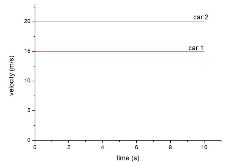 Each of two cars is moving at a constant speed. The ist car's velocity is 15 m/s: the-example-1