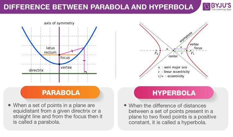 Difference between hyperbola and parabola (2 points)​-example-1