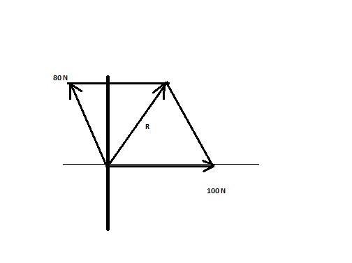 An object is acted upon by two forces 100N and 80N. Calculate the resultant of two-example-1