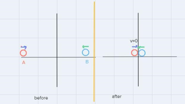 Two cars are traveling directly towards each other. Car A is traveling east while-example-1