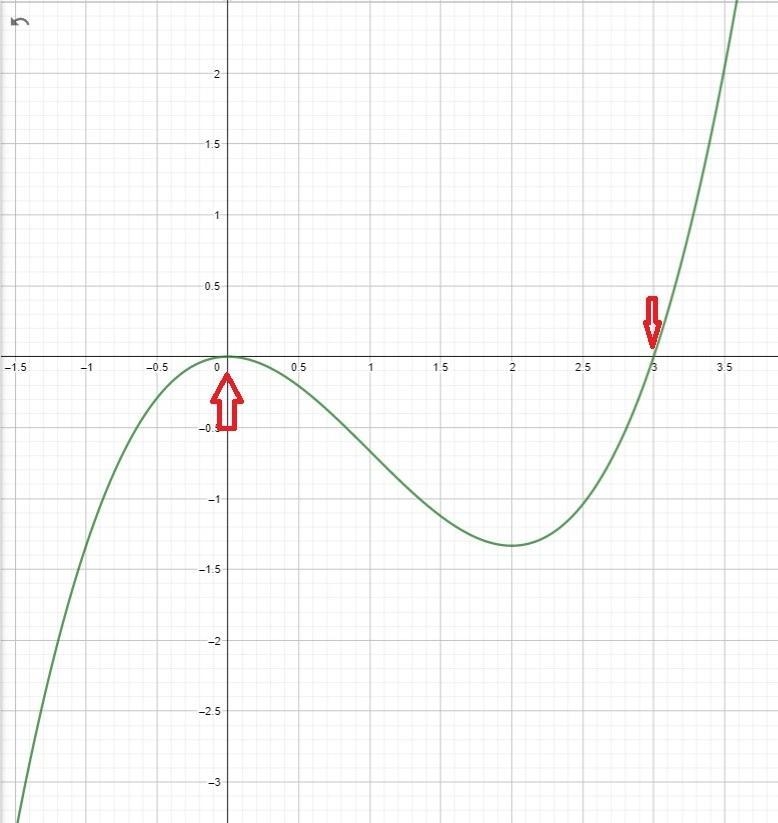 The velocity of a particle movie along the x-axis is v(t) = t^2 - 2t, with t measured-example-1