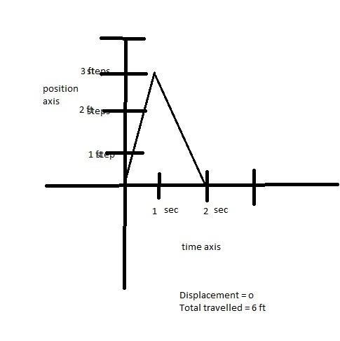 A person walks forwards 3 steps in 1 second. Then, the person walks backwards 3 steps-example-1