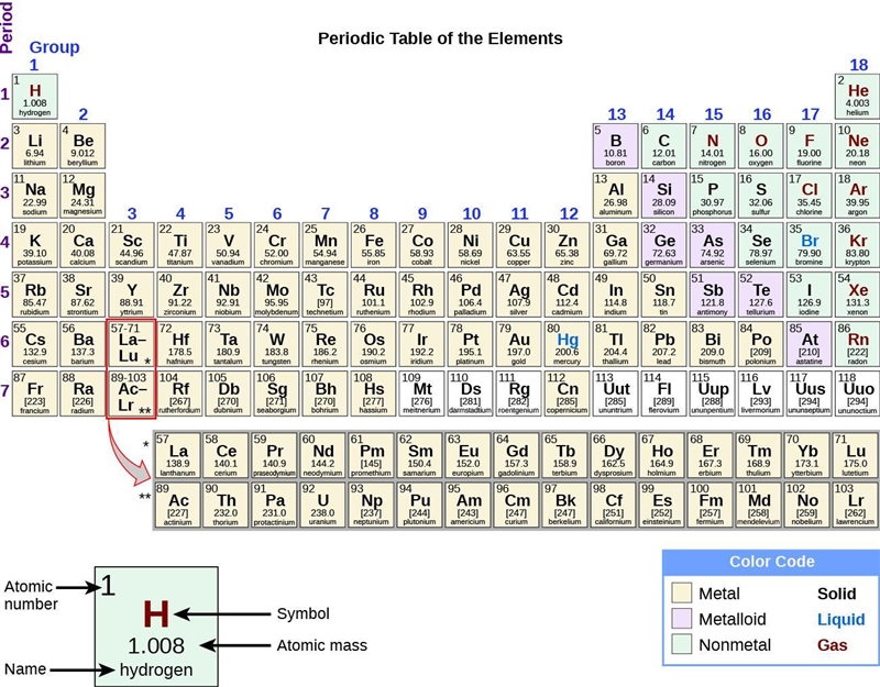 Elements and their properties section 2 chart-example-1