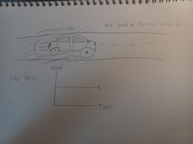 PLEASE HELP! 30 POINTS!!! Please draw or show a car moving at a constant speed-example-1