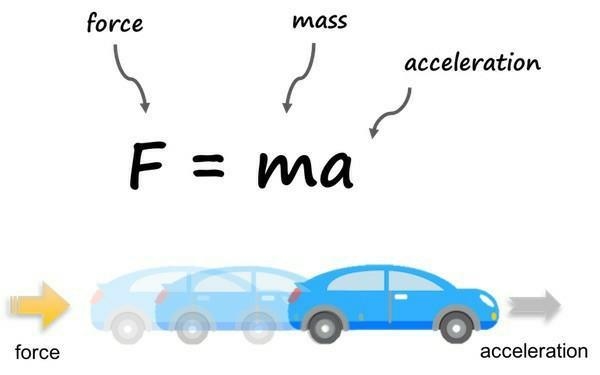 What is the acceleration of a 100 kg object pushed by Beau with a force of 500 N? Write-example-1