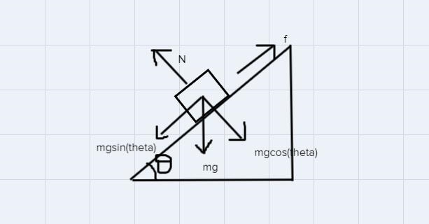 A crate is at rest on an inclined plane. As the slope increases the crate remains-example-1