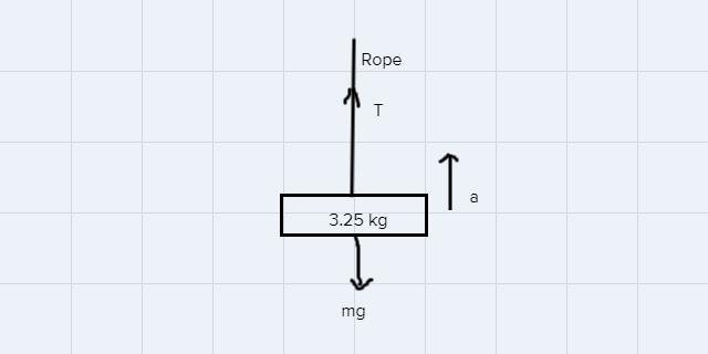 A rope pulls a 32.5-kg block upward with a constant acceleration of 5.21 meters per-example-1