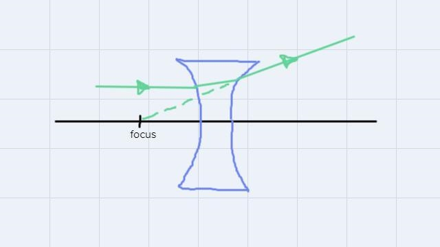 In lenses,the ray that strikes in parallel,emerging in such way that it’s prolongation-example-1