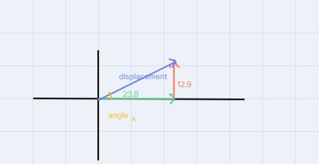 A hiker walks 23.87 m, E and 12.90 m, N. What is the direction of his resultantdisplacement-example-1