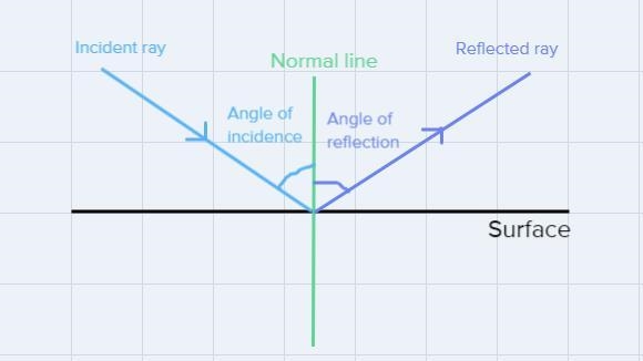 With aid of diagrams state the laws of reflection and refraction.-example-1