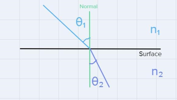 With aid of diagrams state the laws of reflection and refraction.-example-2