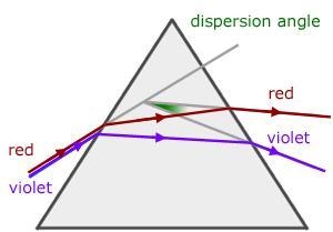 1. How do you describe the path that the light passes through when it travels? 2. What-example-2