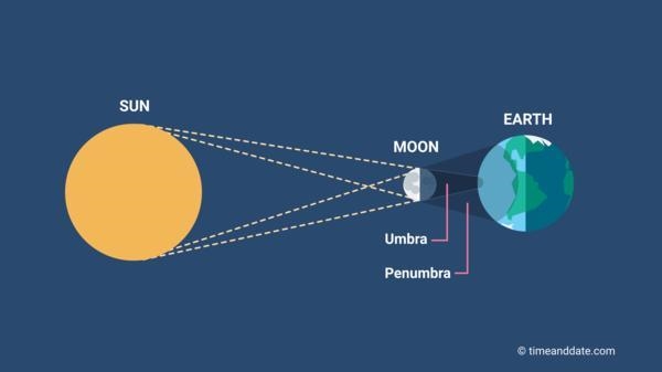 Which statement best describes what happens during a solar eclipse?-example-1