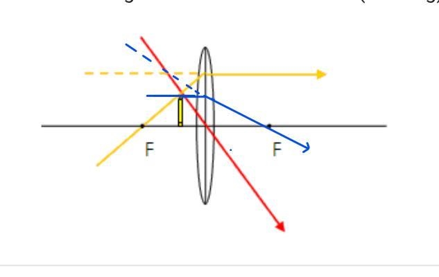 In the diagram below, two of the three rays used to find the image position are shown-example-1